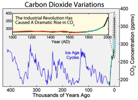 CO2 Rise